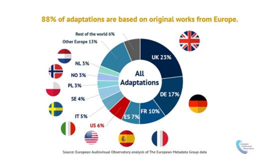 Europe IP Drives the International Adaptations